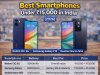 Best Smartphones Under ₹15,000 in India (2026): Detailed Comparison